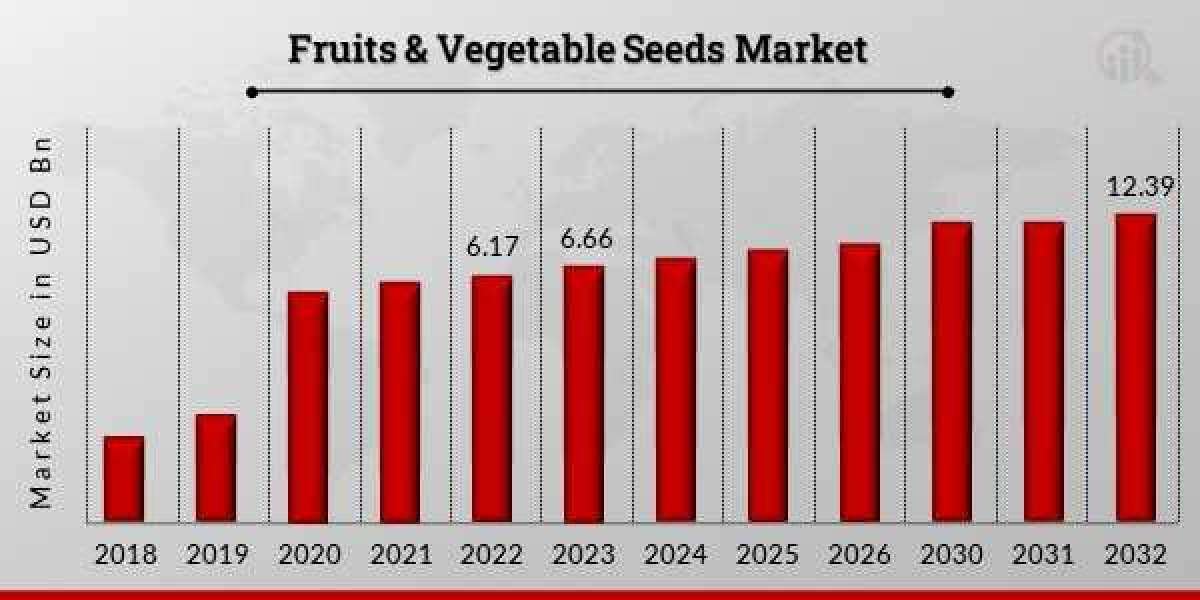 Fruits & Vegetable Seeds Market Analysis and Industry Forecast 2024-2033