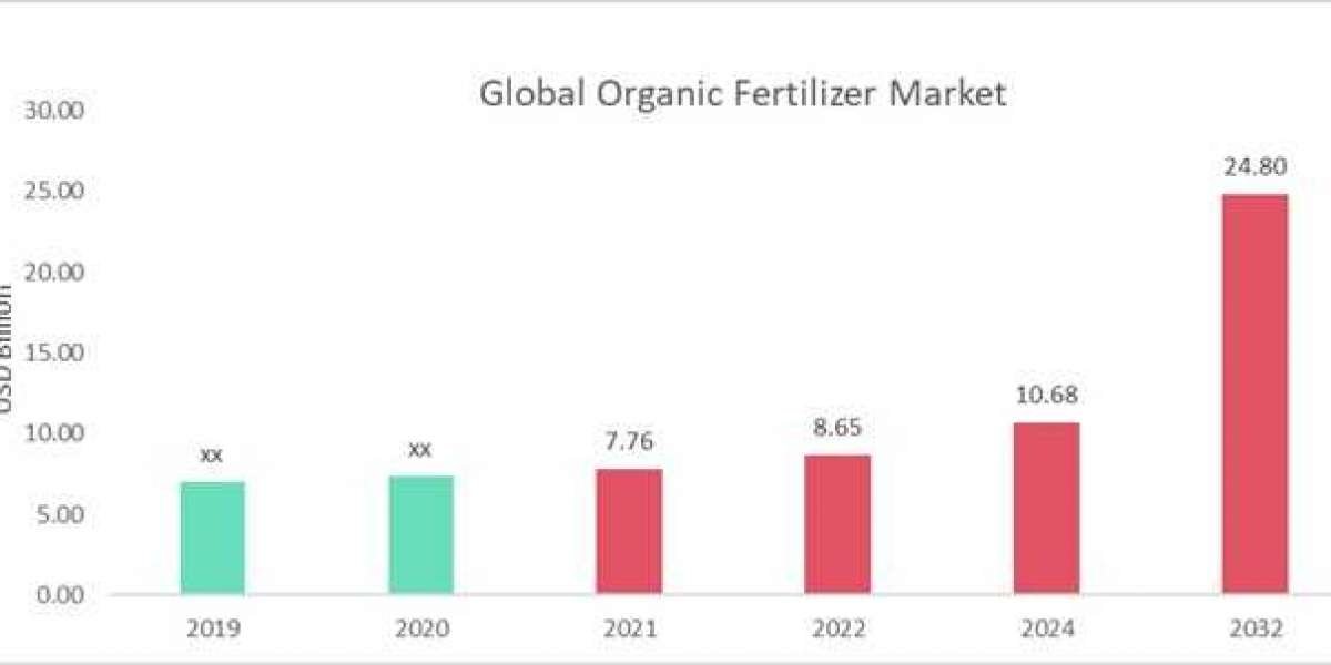 Organic Fertilizers Market Forecasting the CAGR of 11.1% by 2032