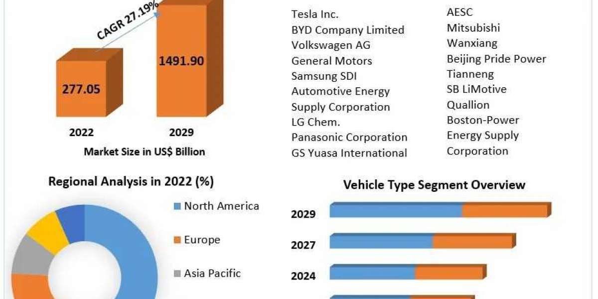 Electric Vehicle Battery Market : The Development Strategies Adopted By Major Key Players And To Understand The Competit