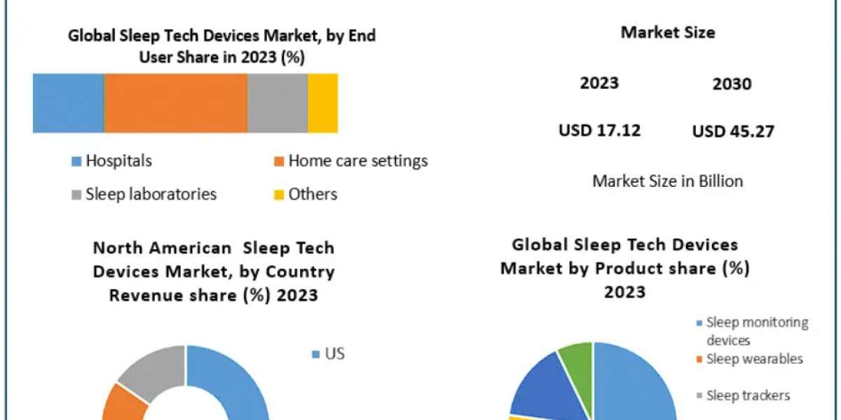 Sleep Tech Devices Market on Track to Exceed USD 45.27 Bn. Revenue by 2030