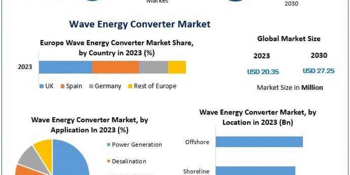 Wave Energy <br>Converter Market Trends, Market Share, Industry Size, Growth, Sales, Opportunities, and Market Forecast 