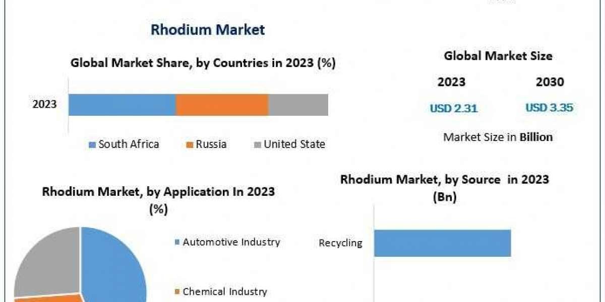 Rhodium Market New Technologies, Key Growth Factors Industry Segmentation, Analysis and Forecast 2030