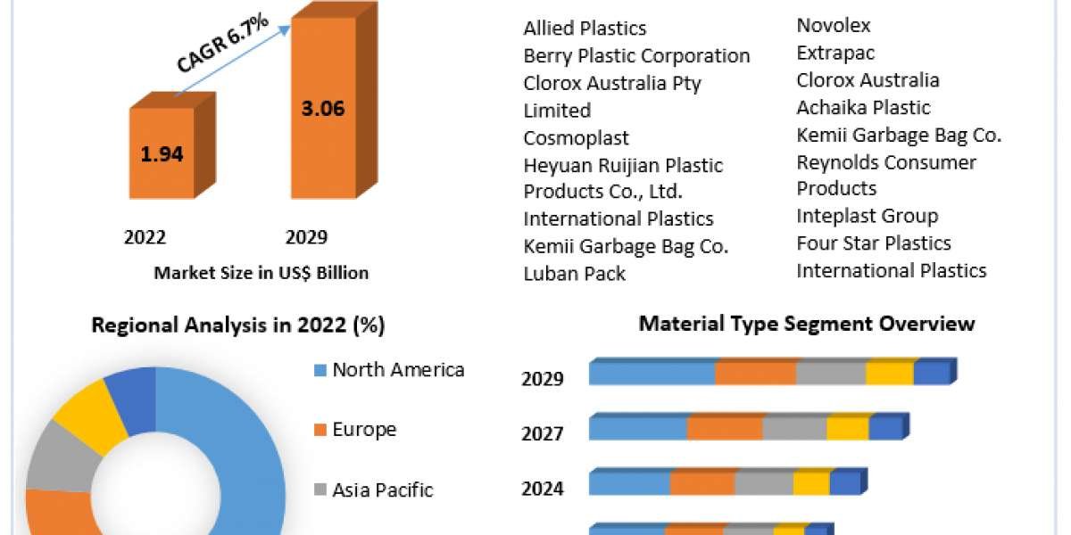 Global Garbage Bag Market Growth, Trends, Scope, Competitor Analysis and Forecast 2029