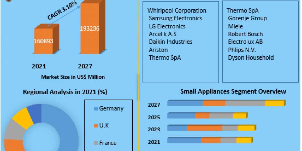 Europe White Goods Market Growth,  Regional Trends,  Future Estimation And Forecast 2027