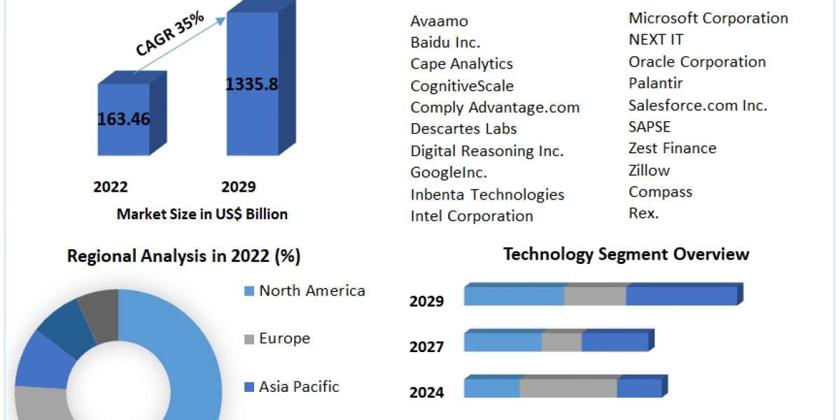 Artificial Intelligence in Real Estate Market Size & Share to See Modest Growth Through 2029