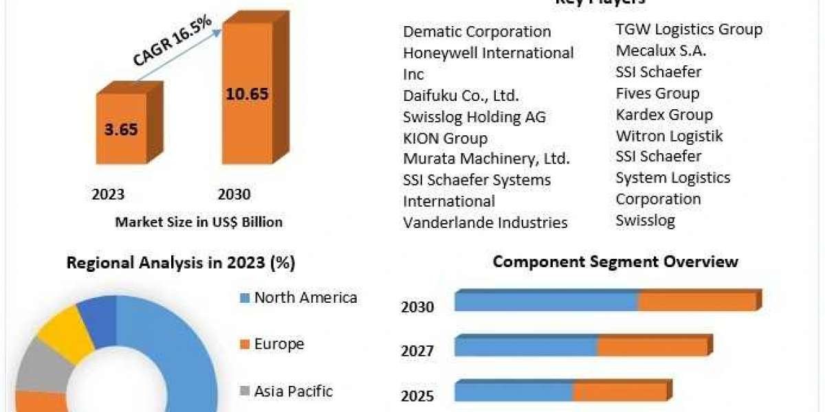 Warehouse Automation System Market Competitive Landscape To 2030