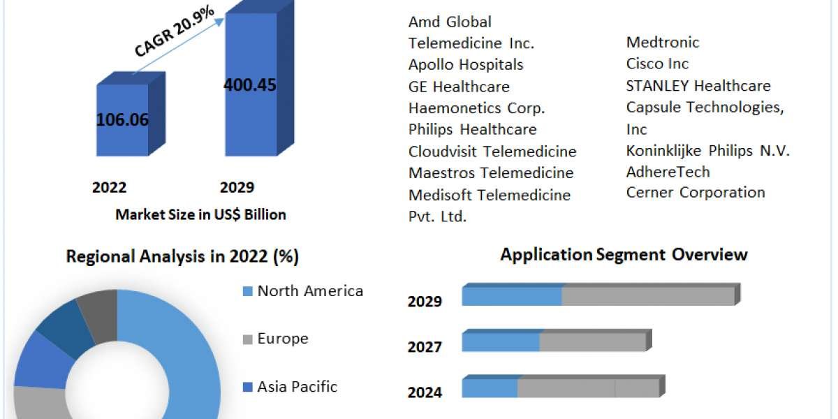 Healthcare IoT Telemedicine Market – Global Analysis and Forecast 2023 – 2029