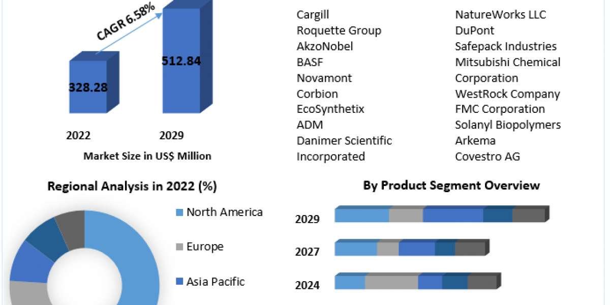 Biopolymer Coatings Market Market Growth Research On Key Players 2029