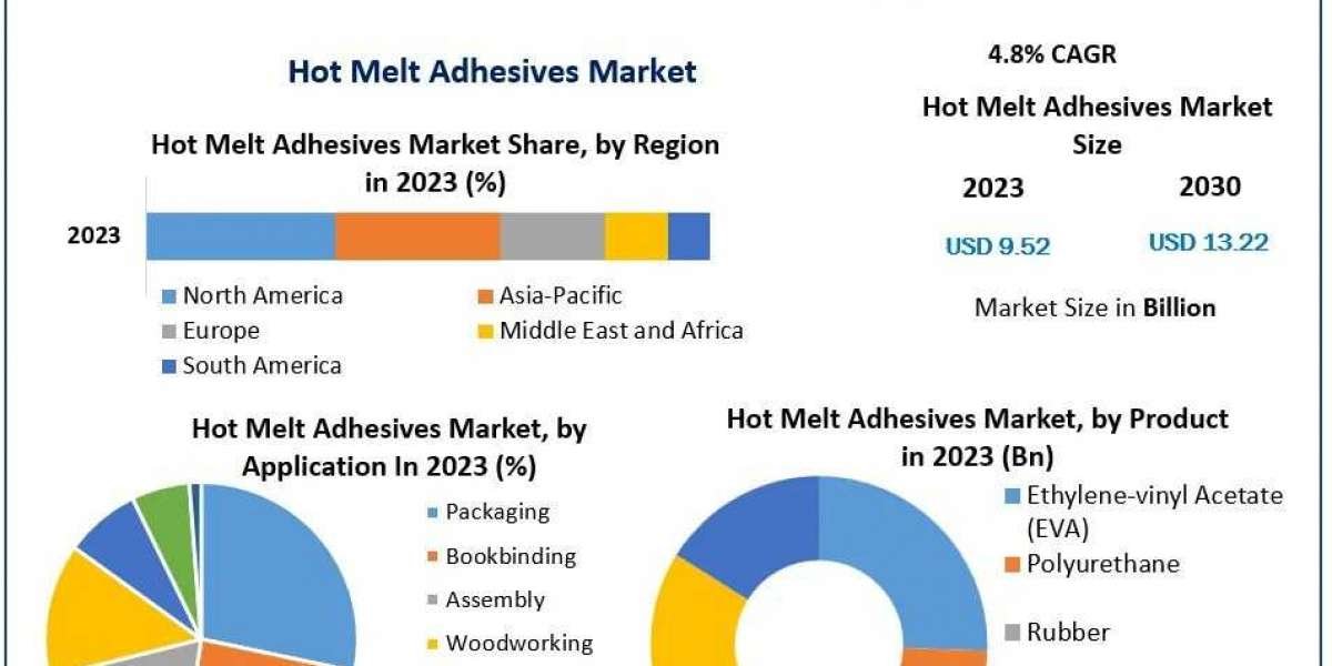 Hot Melt Adhesives Market Latest Innovations, Dynamics And Strategic Analysis, Challenges and Forecast to 2030