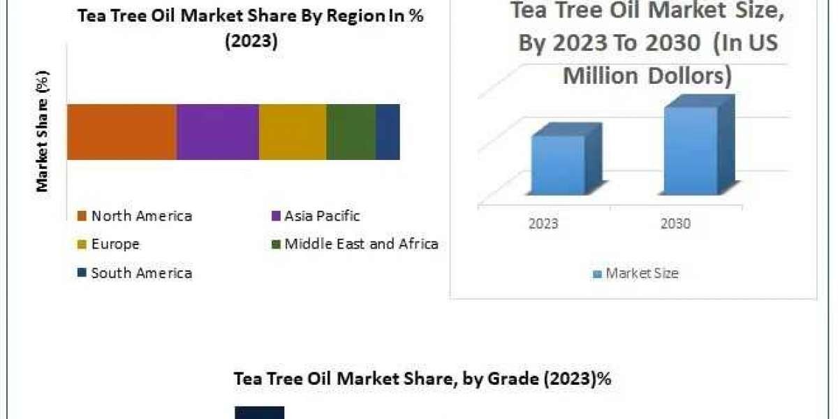 Tea Tree Oil Market  Industry Trends, Trends, Size, Share And Analysis