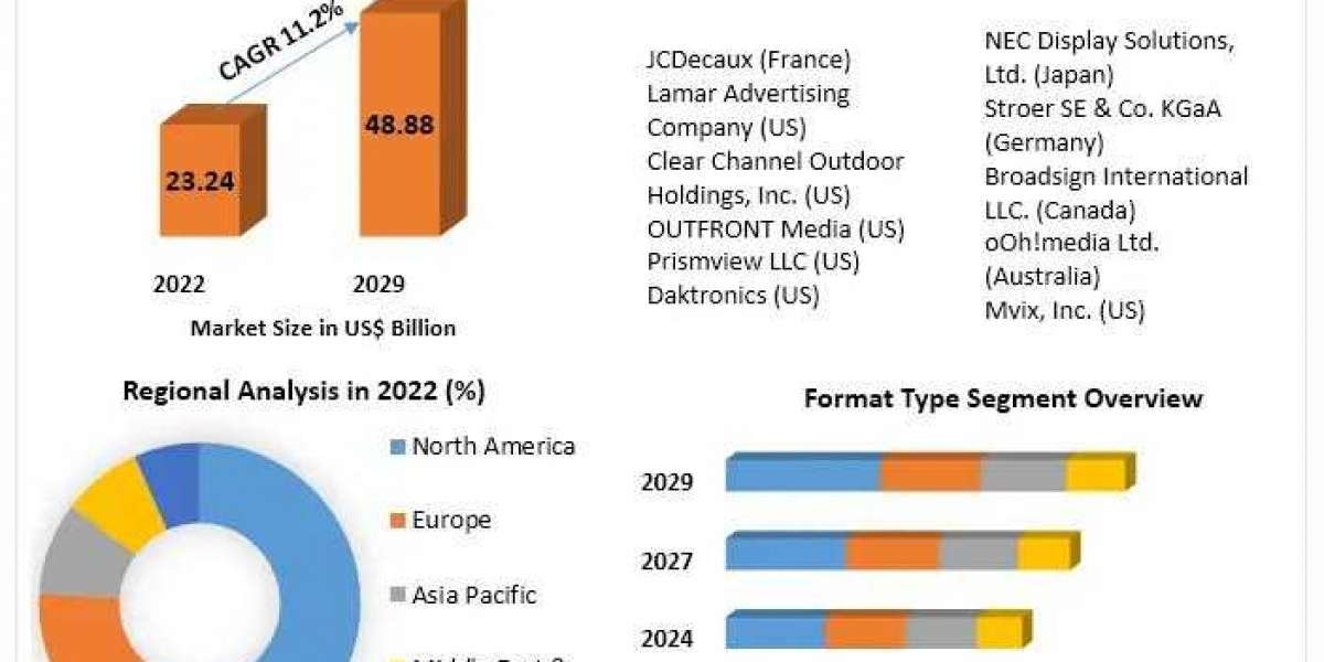 Digital Out of Home (DOOH) Market Size, Revenue, Company Profiles And Forecast  2029