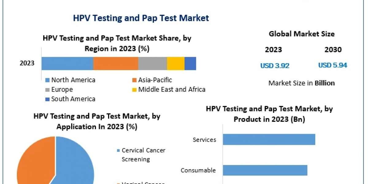 HPV Testing and Pap Test Market Size, Share, Growth, Trends, Applications, and Industry Strategies 2030
