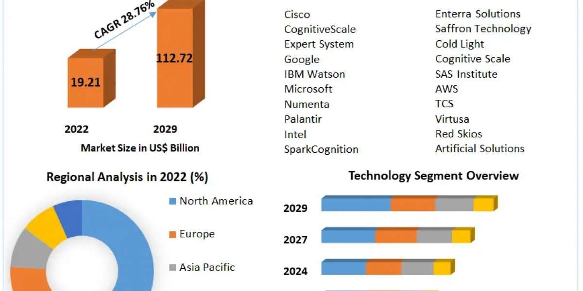 Global Cognitive Computing Market Future Scope, Industry Insight, Key Takeaways, Revenue Analysis and Forecast to 2029