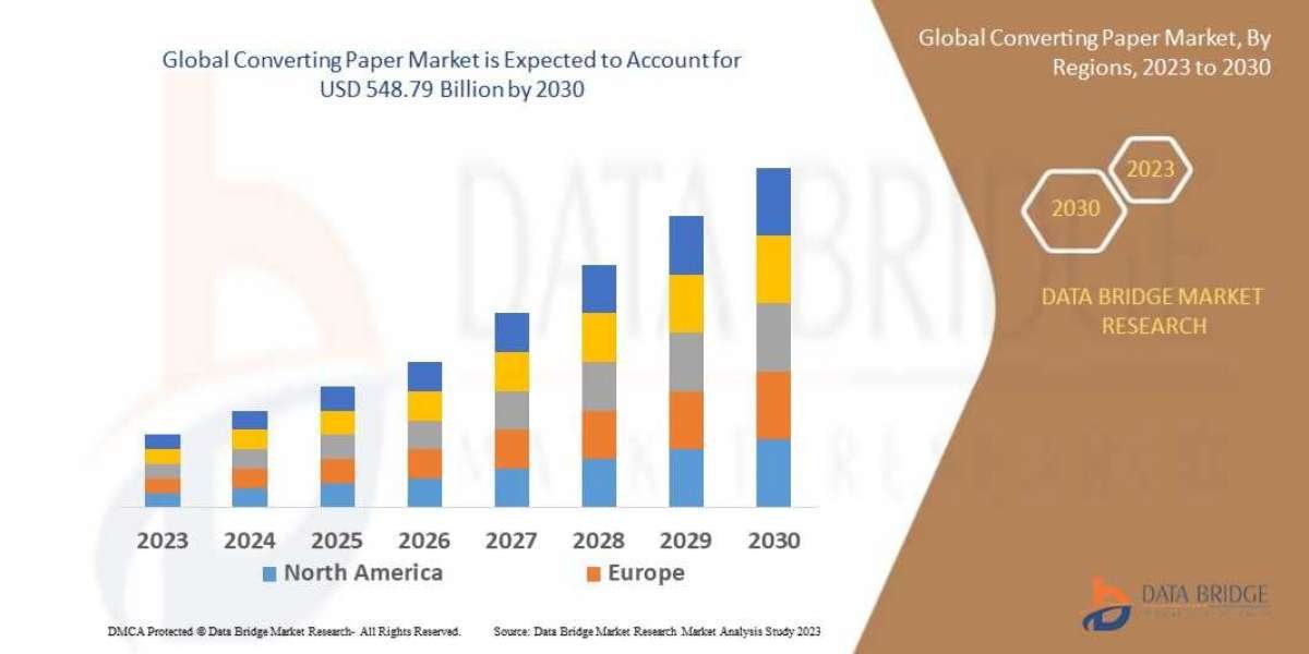 Converting Paper Market Size, Share, Trends, Growth and Competitive Analysis