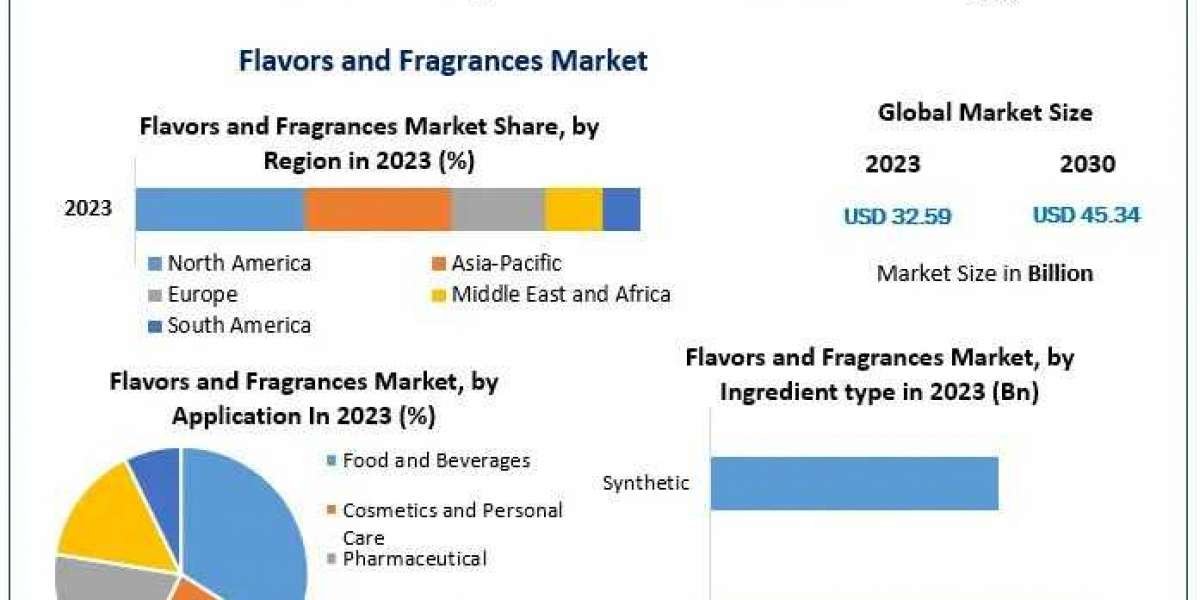 Flavors and Fragrances Market Share Leaders, Regional Outlook, Development Strategy and Forecast 2030