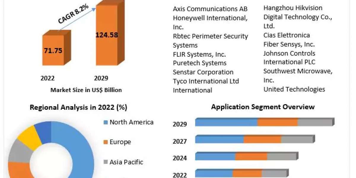 Global Perimeter Security Market Supply and Demand with Size (Value and Volume) by 2029