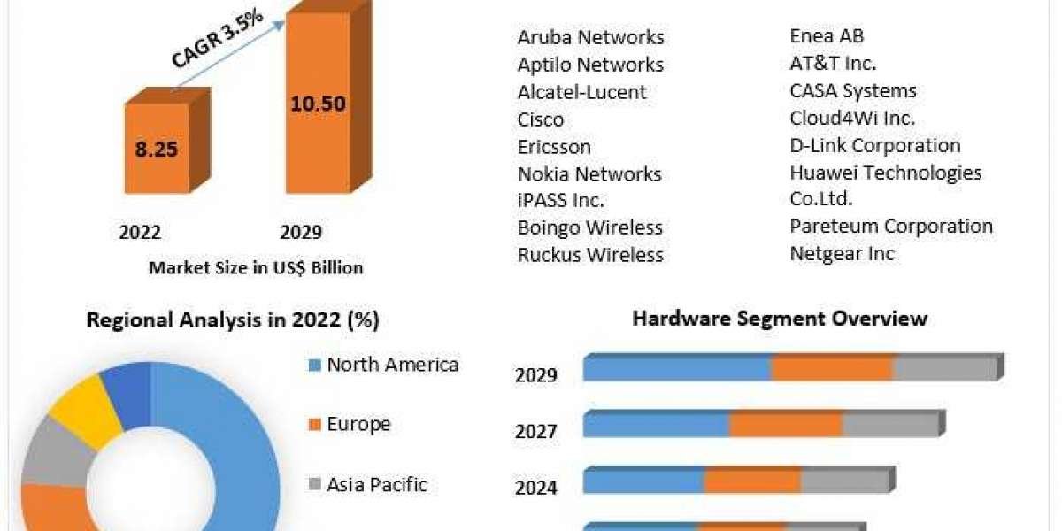 Wi-Fi Hotspot Market Research Report with COVID-19 Impact, Growth rate and Industry Analysis to 2029
