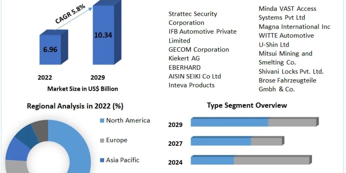 Global Automotive Door Latch Market COVID-19 Impact Analysis, Demands and Industry Forecast Report 2029