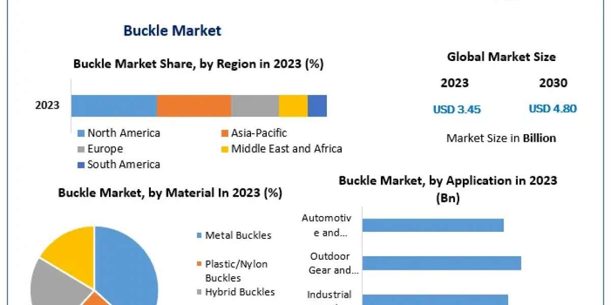 Buckle Market Development Trends, Competitive Landscape and Key Regions 2030