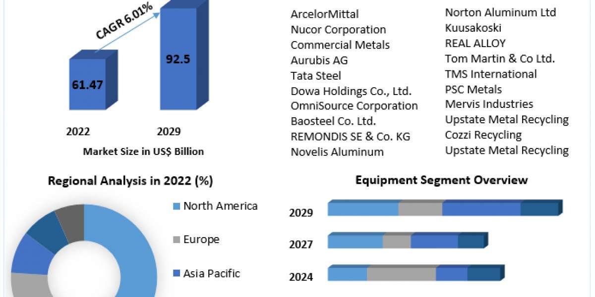 Metal Recycling Equipment Market  Industry Analysis, Size, Share, Trends and Forecast -2029