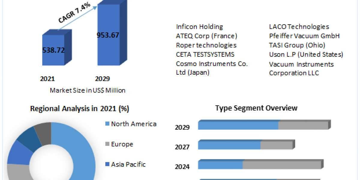 Air Leak Testing Market Industry Demand, Fastest Growth, Opportunities Analysis and Forecast To 2029