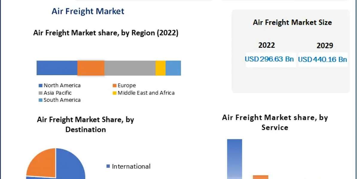 Air Freight Market Growth, Trends, COVID-19 Impact and Forecast to 2029