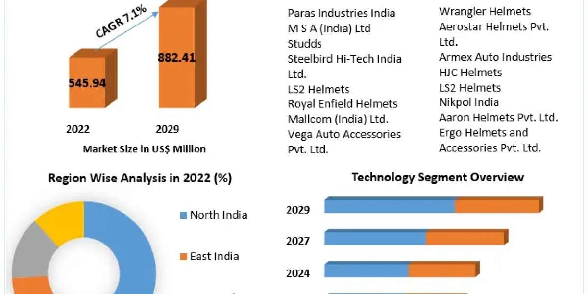 India Motorcycle Helmets Market Application and Geography Trends, Business Trends, Size, Growth and Forecast To 2029