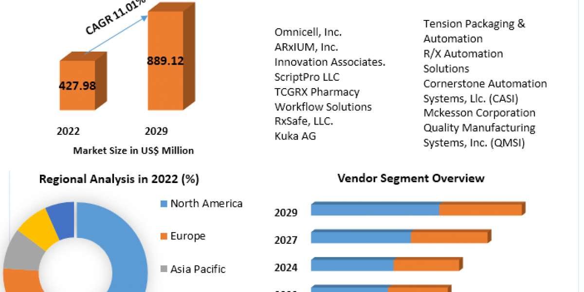 Global Central Fill Pharmacy Automation Market Trends, Share, Growth, Demand, Industry Analysis, Key Player profile and 