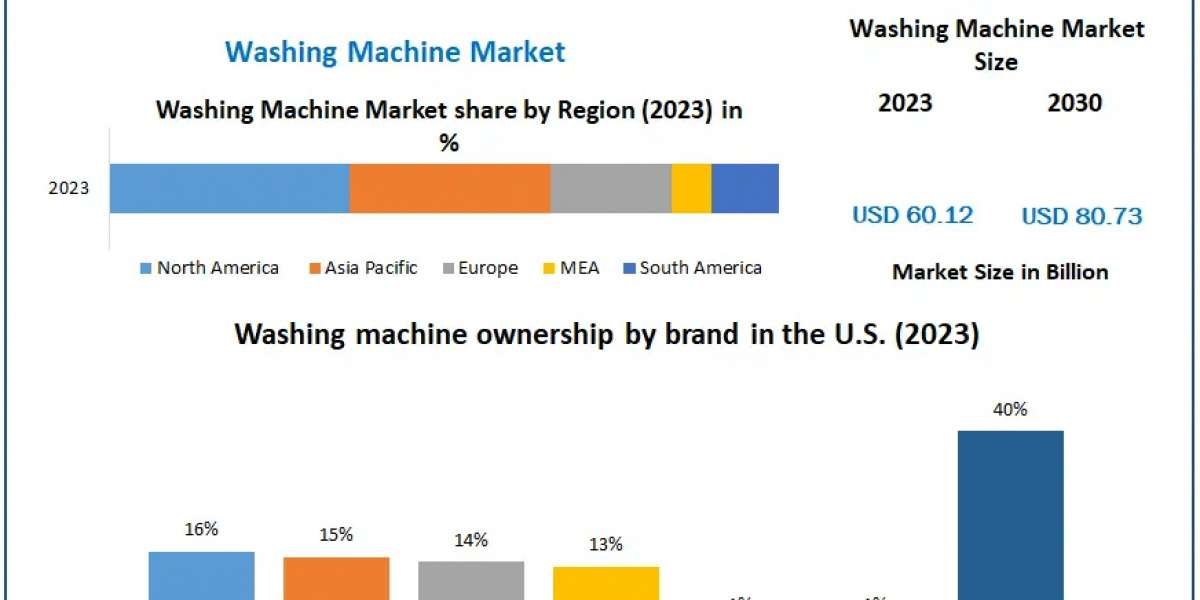 Washing Machine Market Size Growth Rate by Type, Application, Sales Estimates 2030