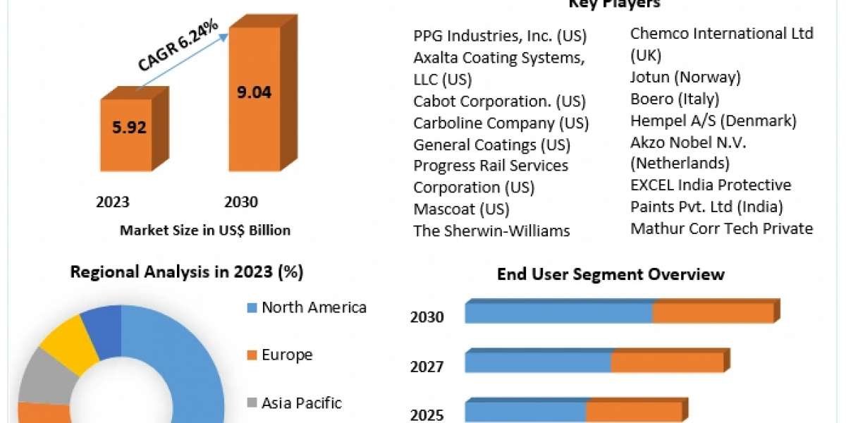 Marine Coatings Market Risk Factors, Economic Fluctuations, Drivers in Future Analysis by 2030