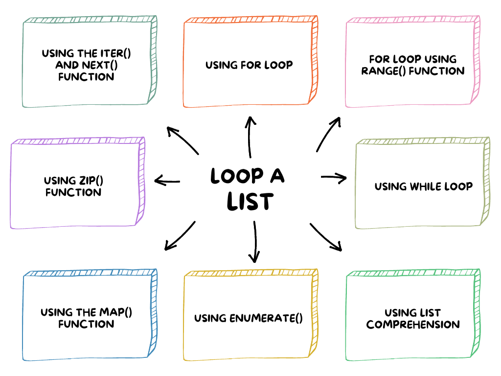Different ways to Loop through a Python List - Logical Python