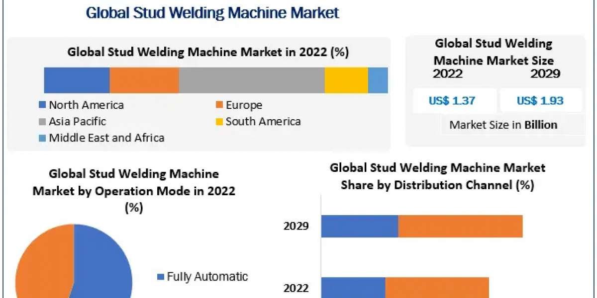 Stud Welding Machine Market Industry Trends, Revenue Growth, Key Players Till 2029