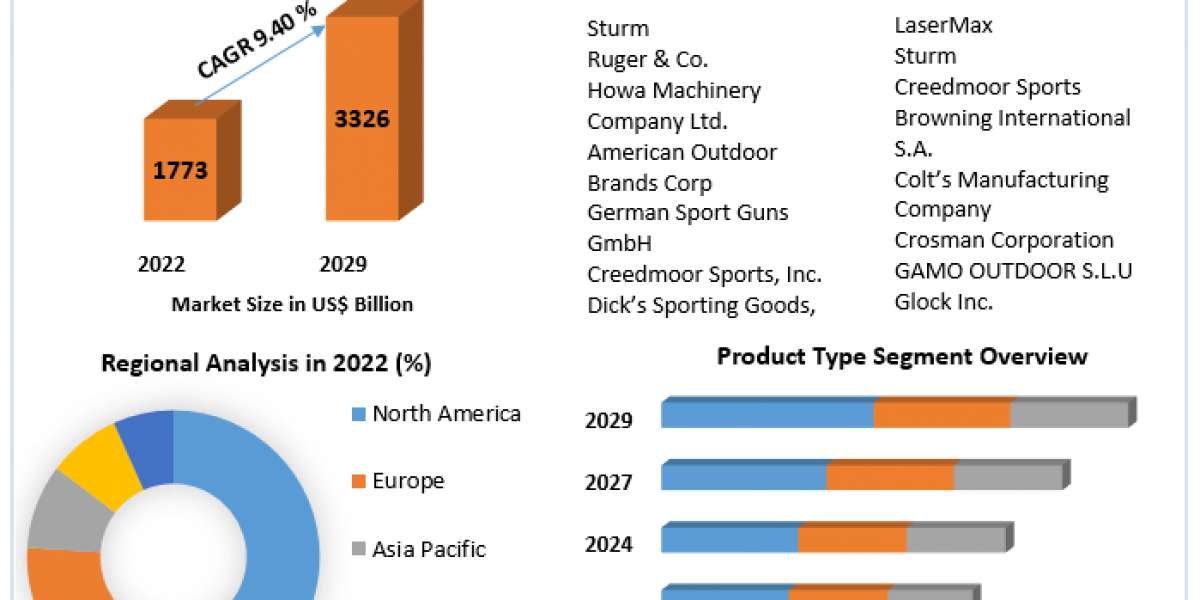 Sports Gun Market Trends, Size, Share, Growth  and Emerging Technologies forecast 2029