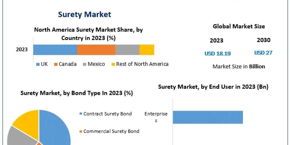 ​Surety Market Size, Leading Players, Analysis, Sales Revenue and Forecast 2030