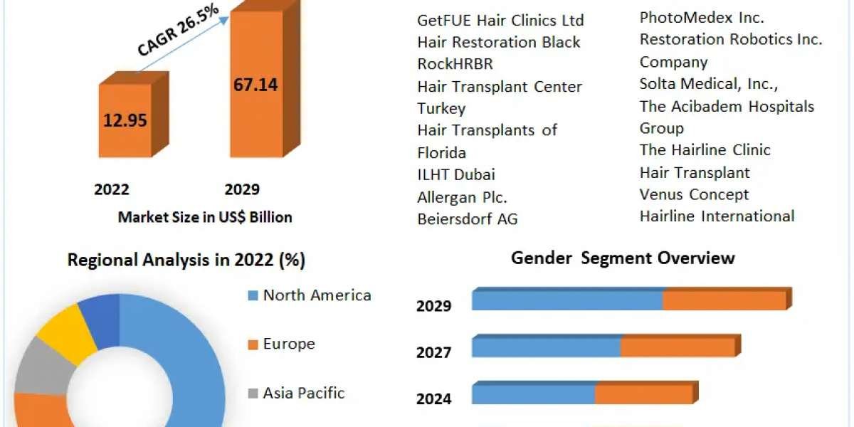 Global Hair Transplant Market segmented by company, Manufactures, SWOT Analysis, Types and Competitors Study, Key Applic