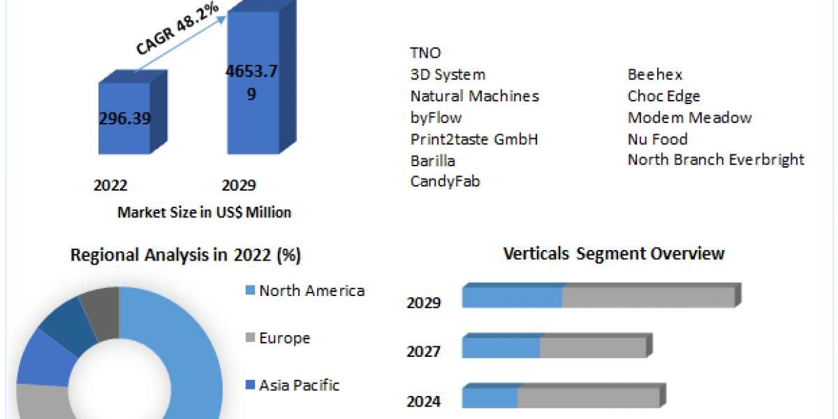3D Food Printing Market Competitive Landscape, Production Report Analysis to 2029
