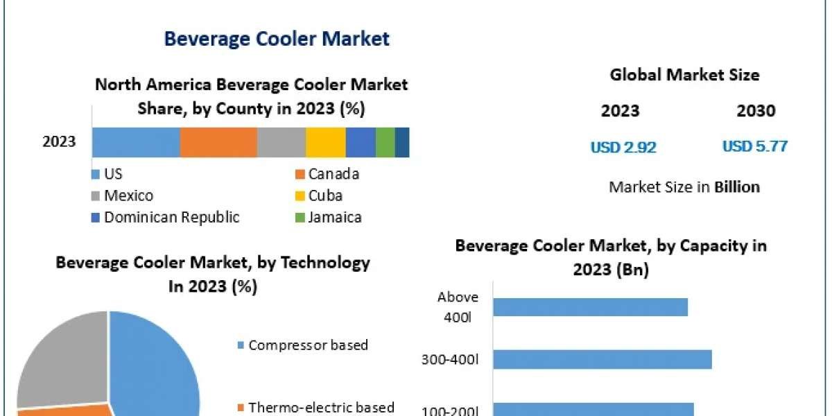 Beverage Cooler Market Size, Status, Growth | Industry Analysis Report 2030