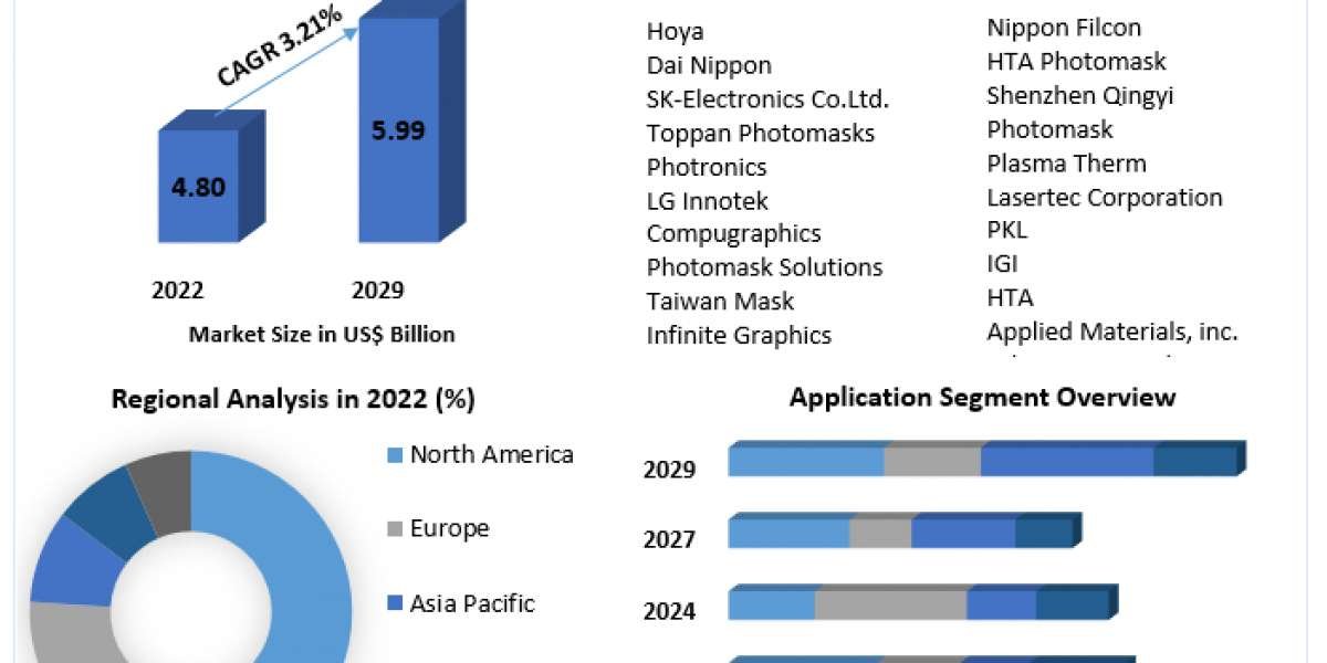 Global Photomask Market Upcoming Opportunities, Demands and Forecast to 2030