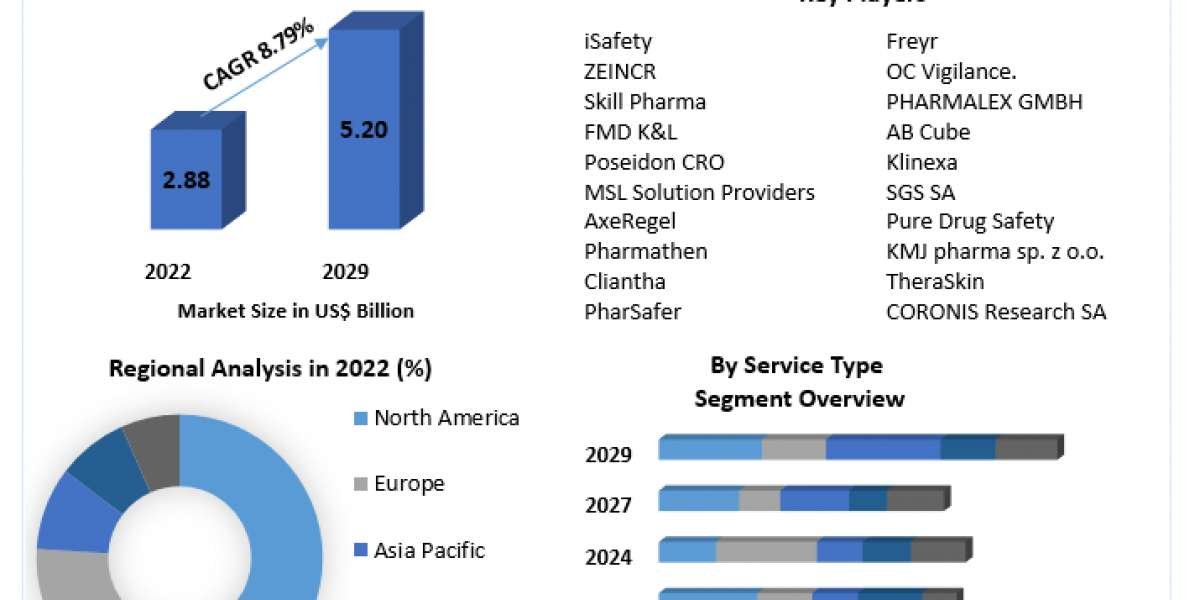 Cosmetovigilance Market 2023 Revenue, Growth Rate, Sales and Forecast to 2029.