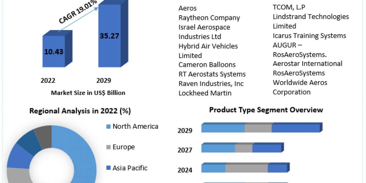 Market Dynamics and Growth Opportunities in Aerostat Systems