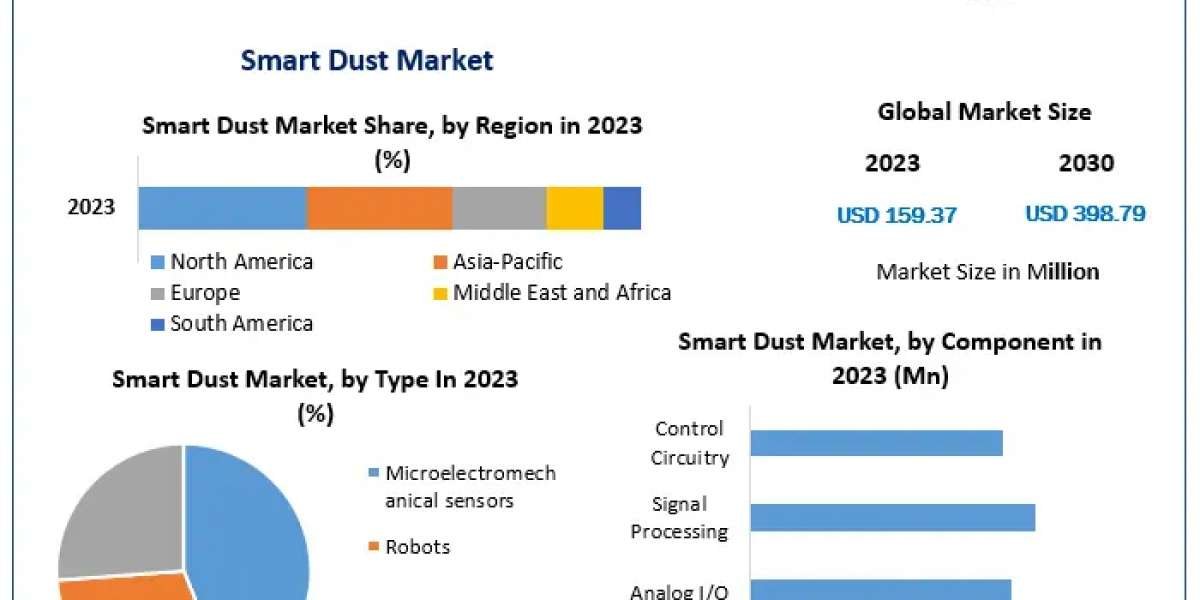 Smart Dust Market Analysis and Forecast 2024-2030