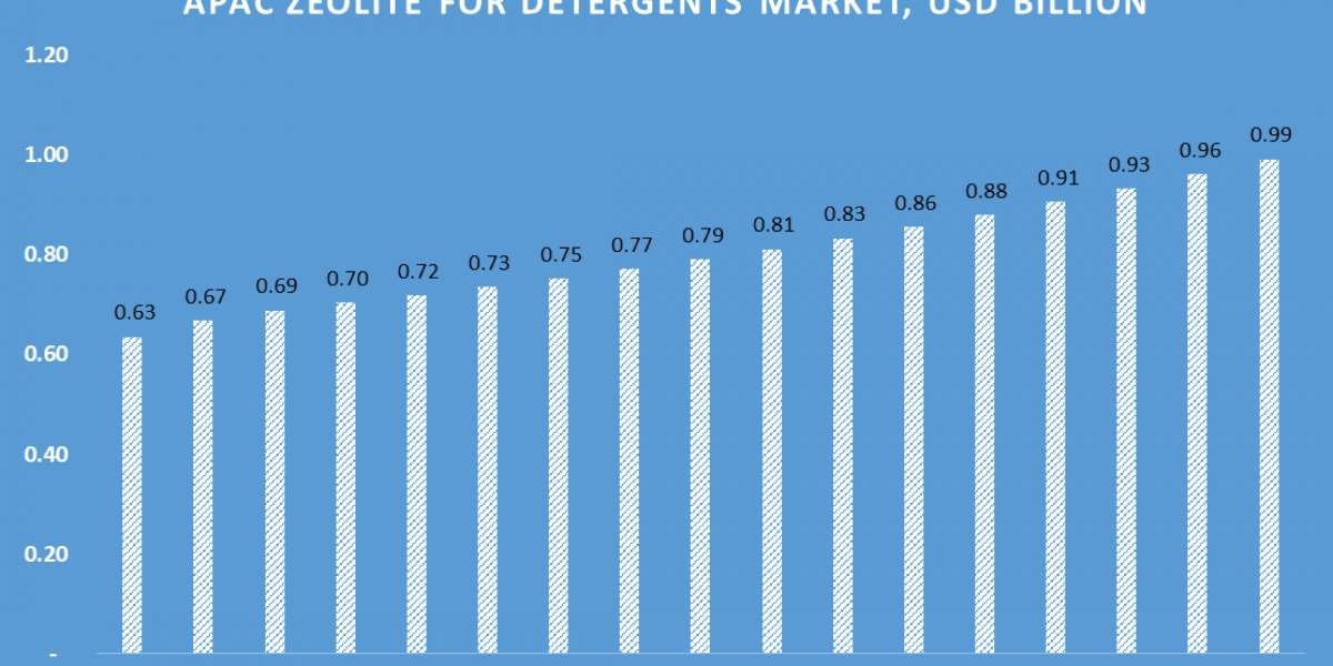 Zeolites for Detergents Market Market by Solution, Services, Application, and Region - Global Forecast to 2033.
