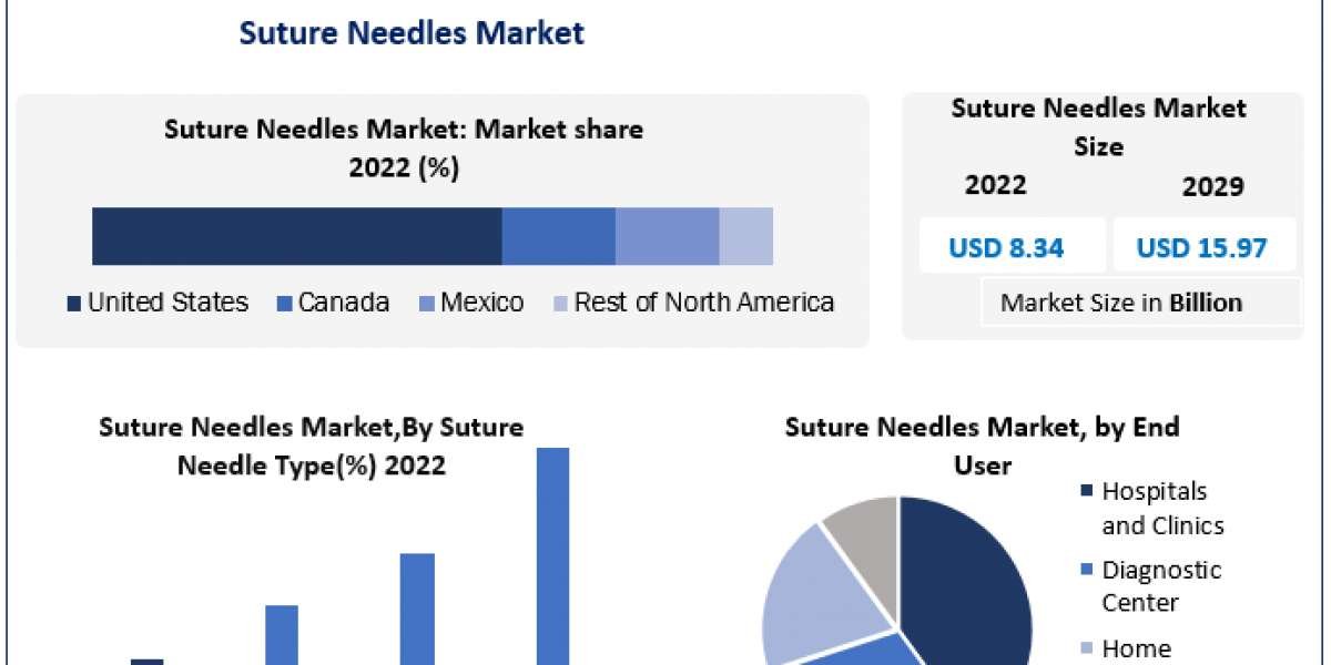 Suture Needles Market Analysis 2023-2030: Growth and Trends