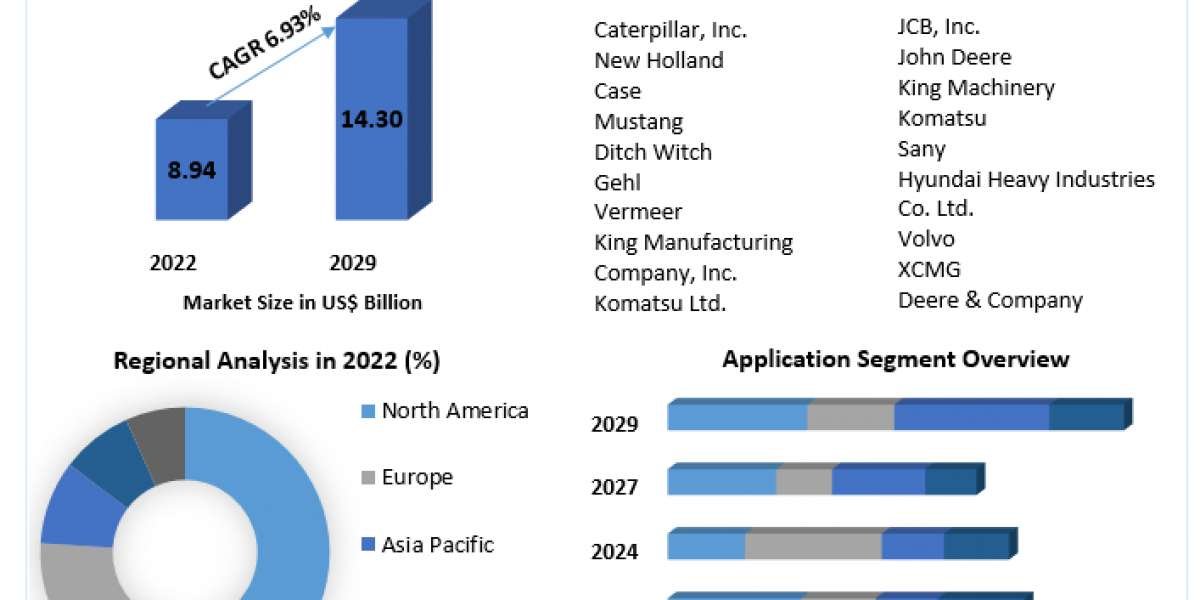 Compact Construction Equipment Market Anticipated to Hit US$ 14.30 Billion by 2029.