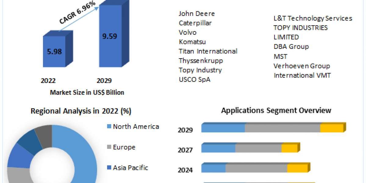 Global Undercarriage Components Market: Forecast 2023-2030 Unveils Growth Potential