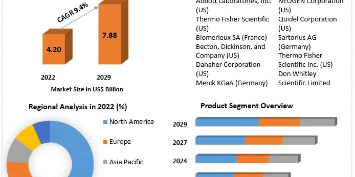 Global Rapid Microbiology Testing Market Analysis and Forecast 2023-2029