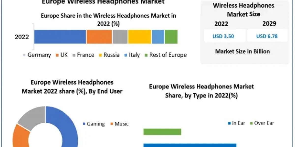 Europe Wireless Headphones Market Forecast 2023-2029: Growth Trends and Market Dynamics