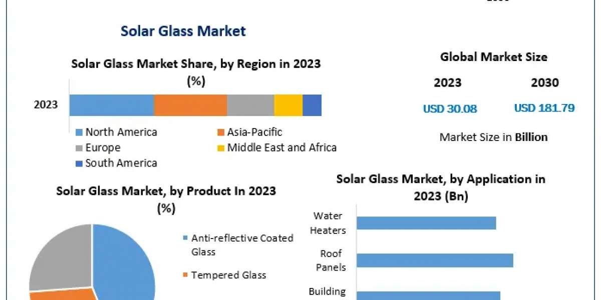 Solar Glass Market Exclusive Study on Upcoming Trends and Growth Opportunities forecast 2030