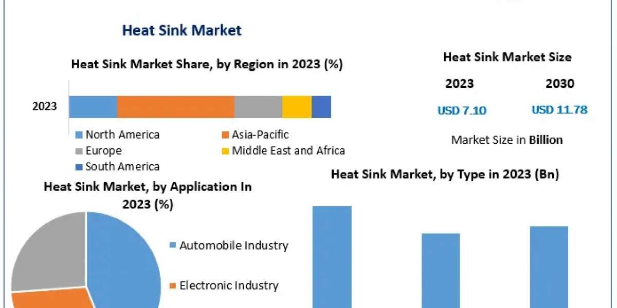 Heat Sinks Market Growth and Trends Forecast 2024-2030