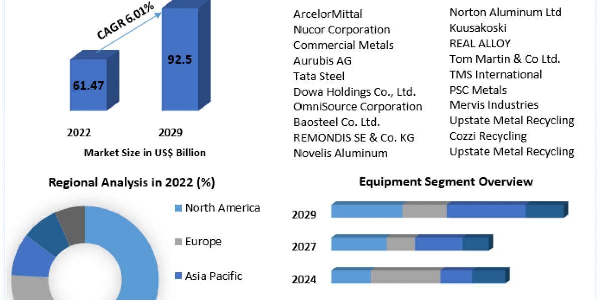 Metal Recycling Equipment Market Forecast 2023-2029: Trends and Growth Analysis